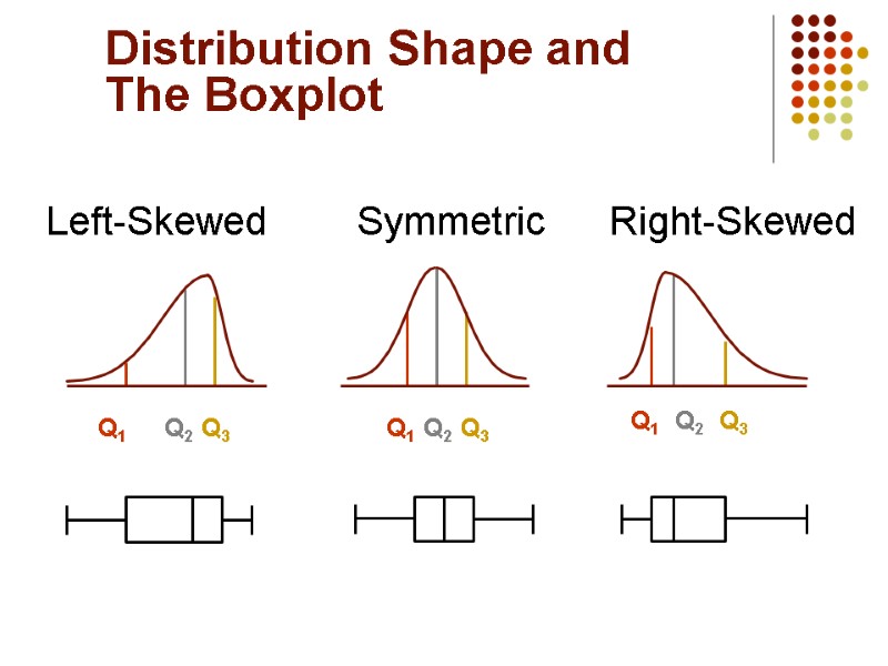 Distribution Shape and  The Boxplot Right-Skewed Left-Skewed Symmetric Q1 Q2 Q3 Q1 Q2